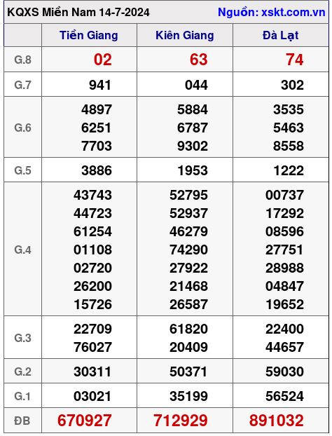 XSMN ngày 14-7-2024 XSMN ngày 14-7-2024