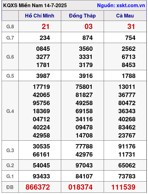 Kết quả XSMN ngày 14-7-2025