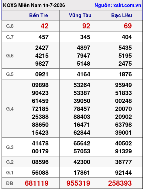 XSMN ngày 14-7-2026