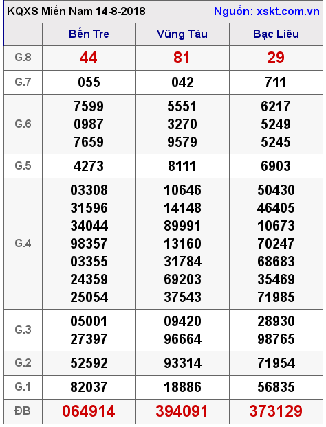 XSMN ngày 14-8-2018