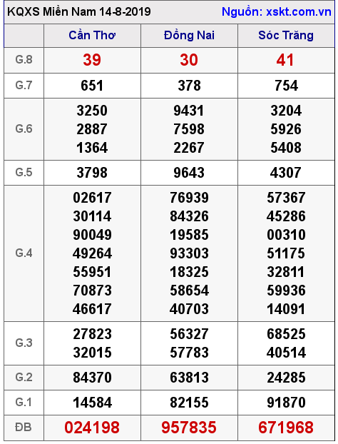 XSMN ngày 14-8-2019 XSMN ngày 14-8-2019