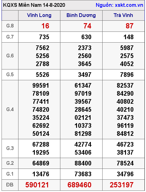XSMN ngày 14-8-2020 XSMN ngày 14-8-2020