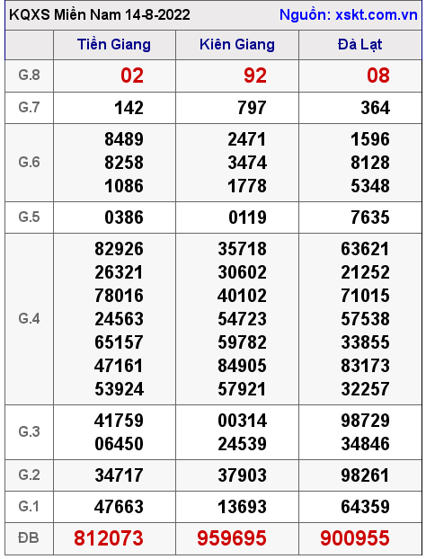 Kết quả XSMN ngày 14-8-2022