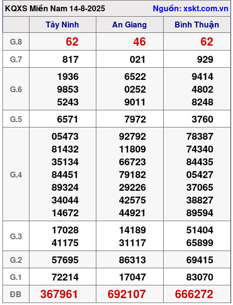 XSMN ngày 14-8-2025