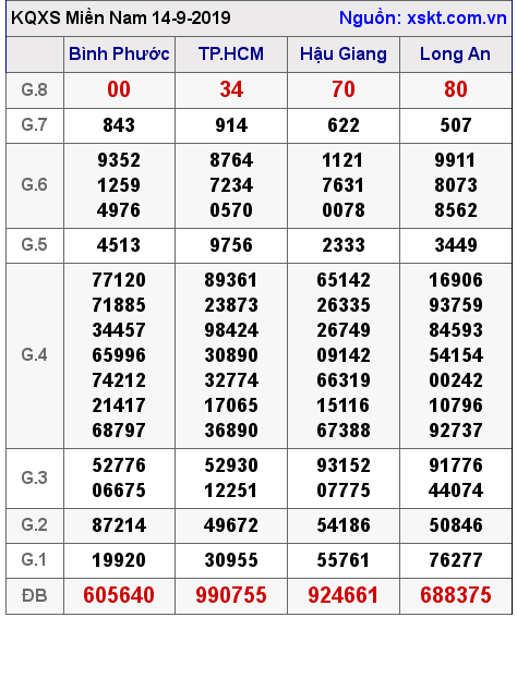 XSMN ngày 14-9-2019