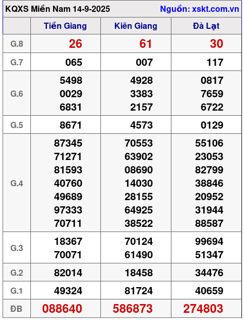 XSMN ngày 14-9-2025