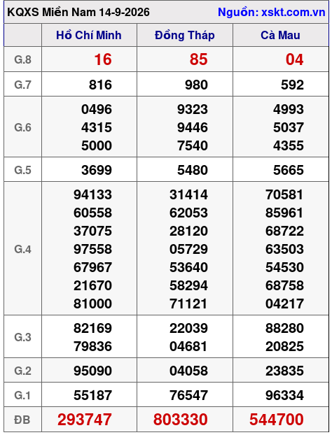 XSMN ngày 14-9-2026