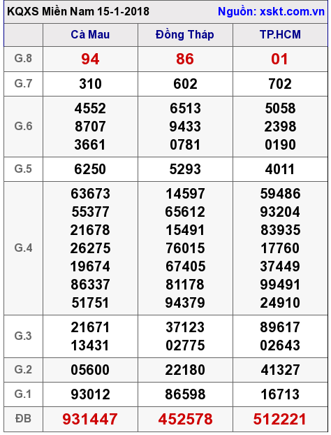 XSMN ngày 15-1-2018