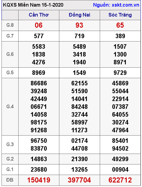 XSMN ngày 15-1-2020 XSMN ngày 15-1-2020