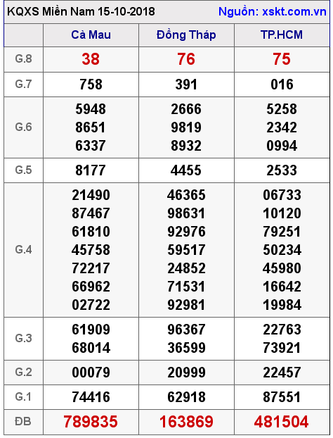 XSMN ngày 15-10-2018 XSMN ngày 15-10-2018