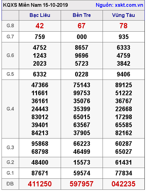 XSMN ngày 15-10-2019