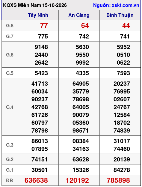 XSMN ngày 15-10-2026