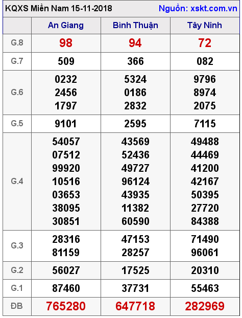 XSMN ngày 15-11-2018 XSMN ngày 15-11-2018