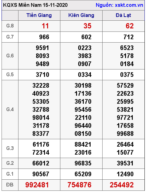 XSMN ngày 15-11-2020 XSMN ngày 15-11-2020