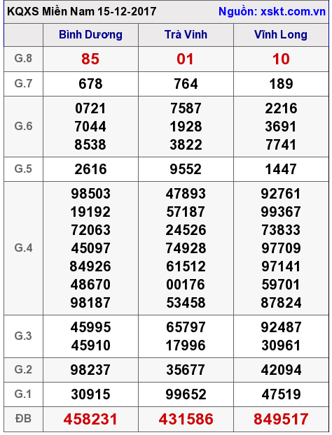 XSMN ngày 15-12-2017 XSMN ngày 15-12-2017