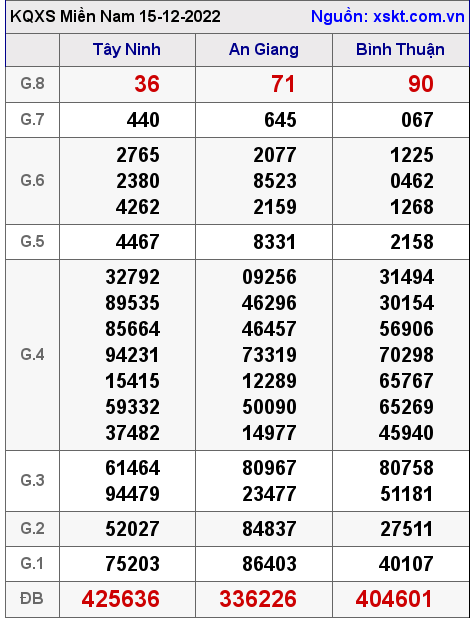 Kết quả XSMN ngày 15-12-2022