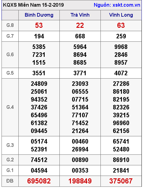 XSMN ngày 15-2-2019