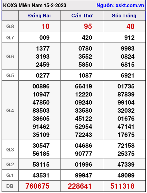 Kết quả XSMN ngày 15-2-2023