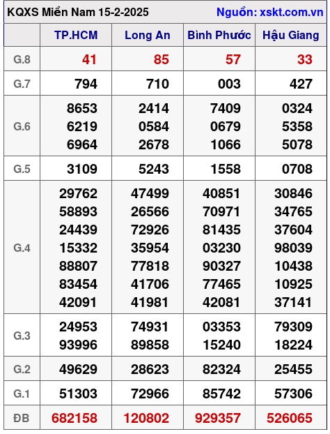Kết quả XSMN ngày 15-2-2025