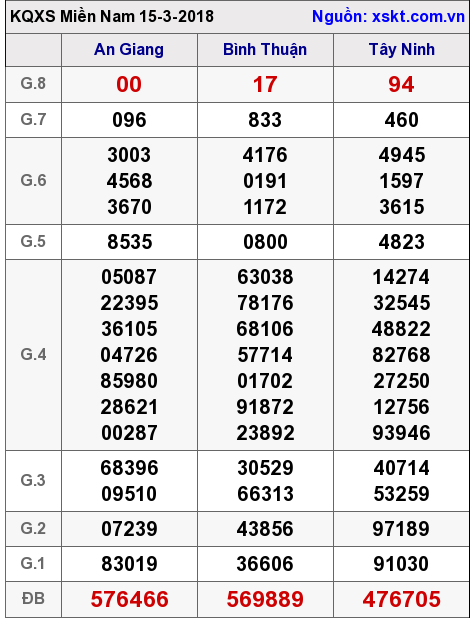 XSMN ngày 15-3-2018 XSMN ngày 15-3-2018