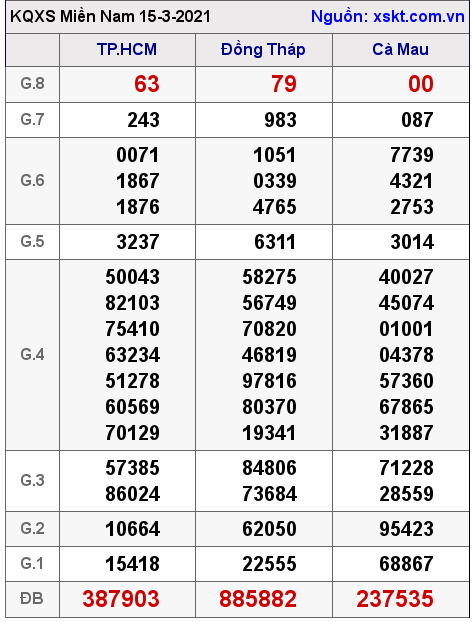 XSMN ngày 15-3-2021 XSMN ngày 15-3-2021