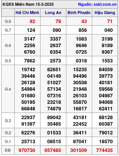 Kết quả XSMN ngày 15-3-2025