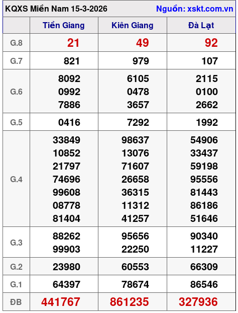 XSMN ngày 15-3-2026