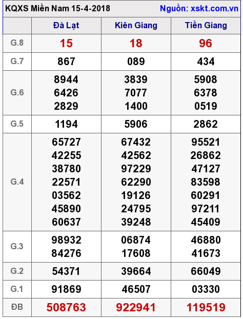 XSMN ngày 15-4-2018