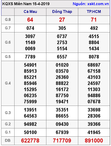 XSMN ngày 15-4-2019