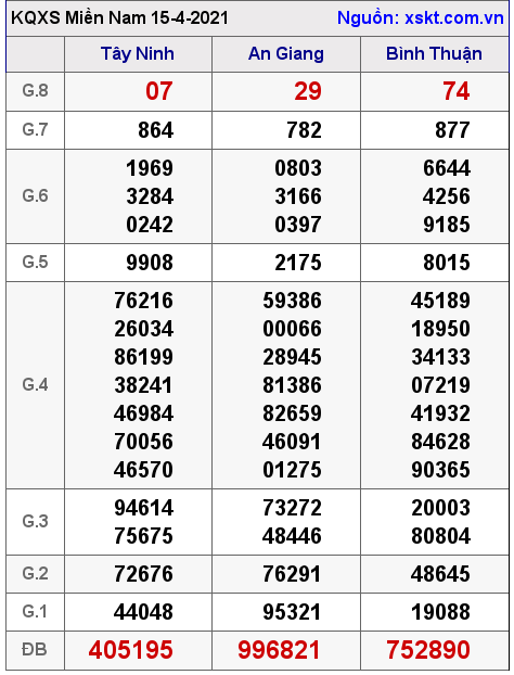 XSMN ngày 15-4-2021 XSMN ngày 15-4-2021