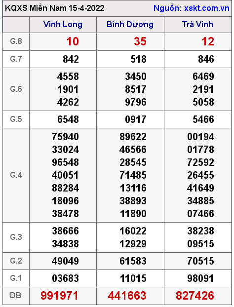 Kết quả XSMN ngày 15-4-2022