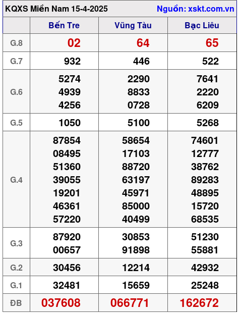 Kết quả XSMN ngày 15-4-2025