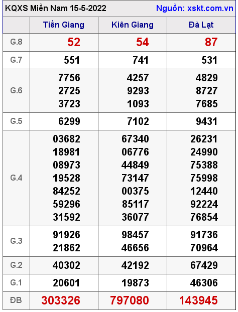 Kết quả XSMN ngày 15-5-2022