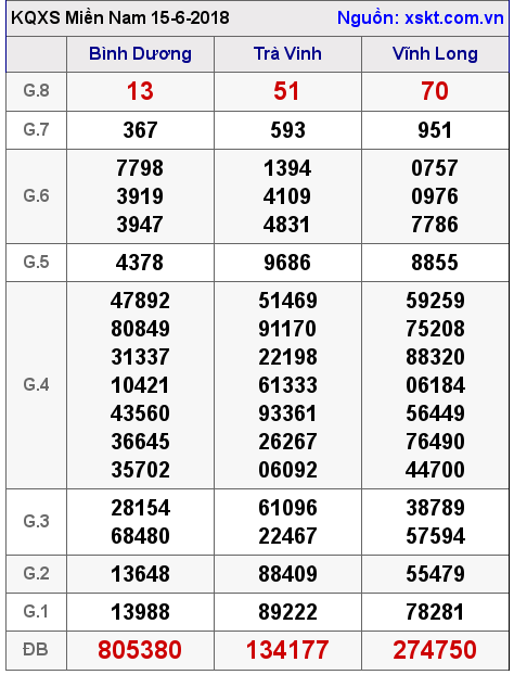 XSMN ngày 15-6-2018
