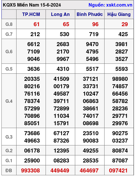 XSMN ngày 15-6-2024 XSMN ngày 15-6-2024