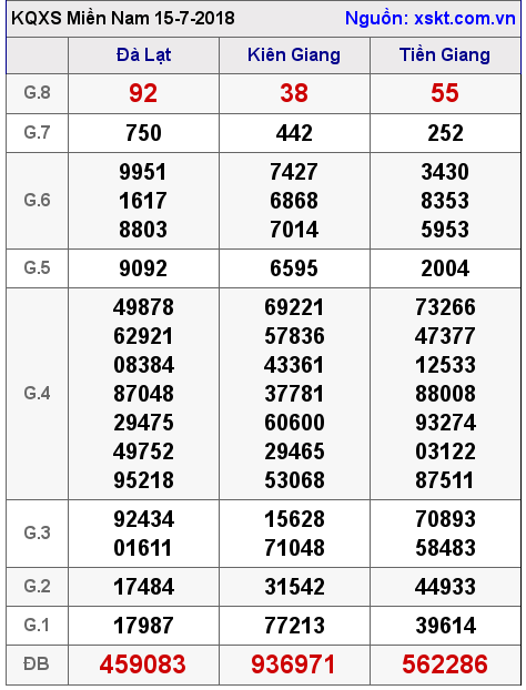 XSMN ngày 15-7-2018 XSMN ngày 15-7-2018