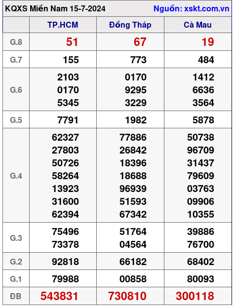 XSMN ngày 15-7-2024 XSMN ngày 15-7-2024