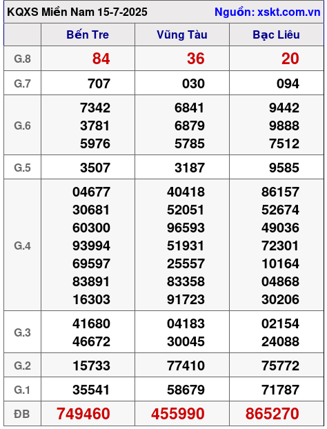 XSMN ngày 15-7-2025 XSMN ngày 15-7-2025
