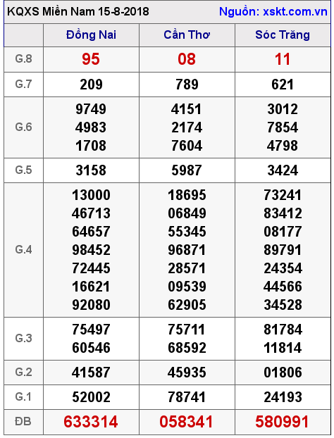 XSMN ngày 15-8-2018