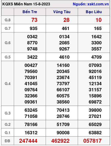 XSMN ngày 15-8-2023 XSMN ngày 15-8-2023