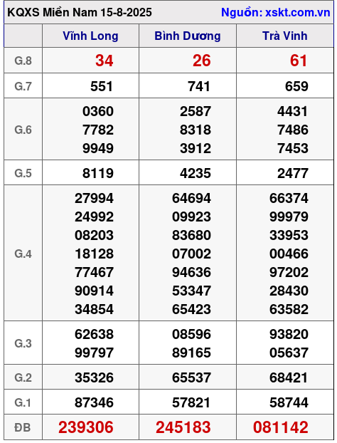 XSMN ngày 15-8-2025