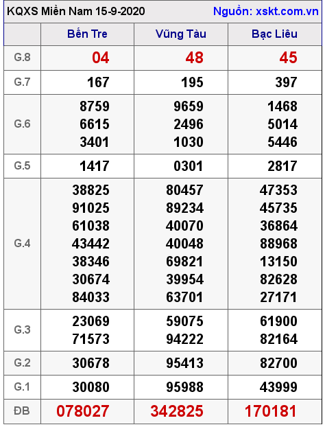 XSMN ngày 15-9-2020