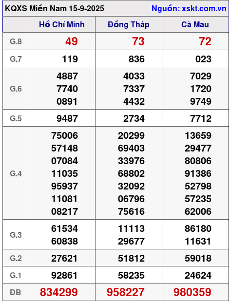 XSMN ngày 15-9-2025 XSMN ngày 15-9-2025