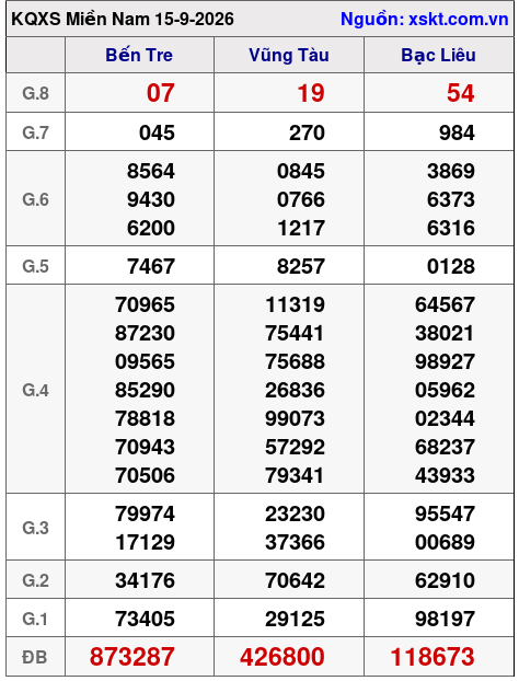 XSMN ngày 15-9-2026