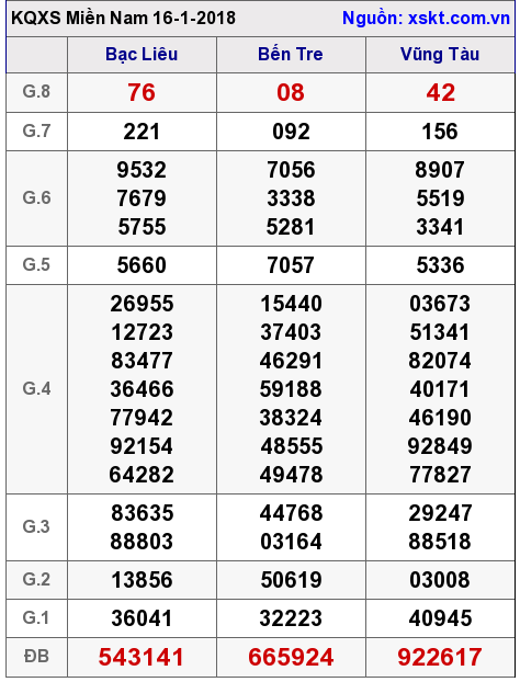 XSMN ngày 16-1-2018