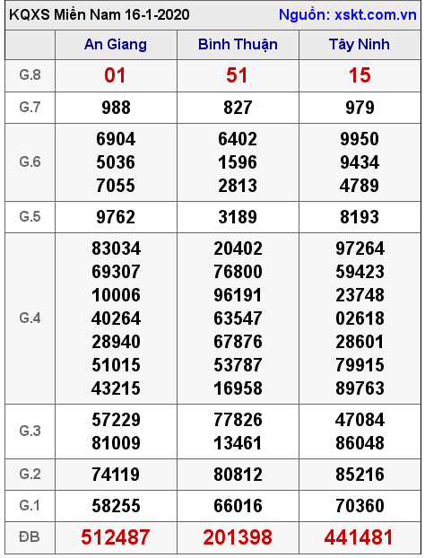 XSMN ngày 16-1-2020 XSMN ngày 16-1-2020