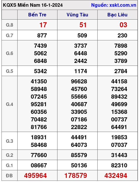 XSMN ngày 16-1-2024 XSMN ngày 16-1-2024