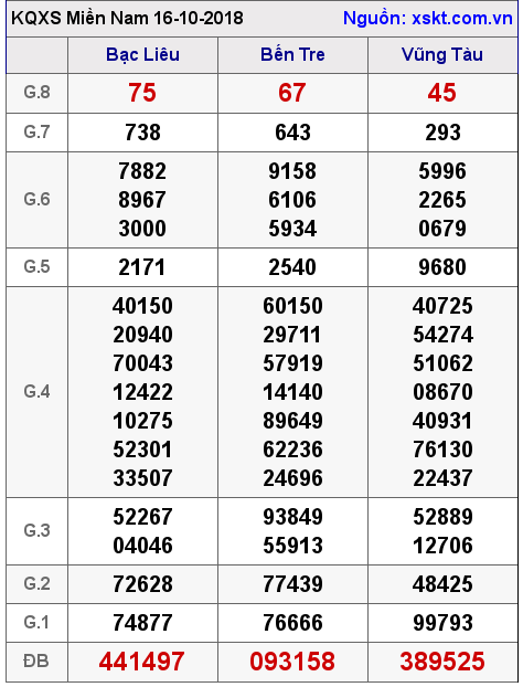 XSMN ngày 16-10-2018