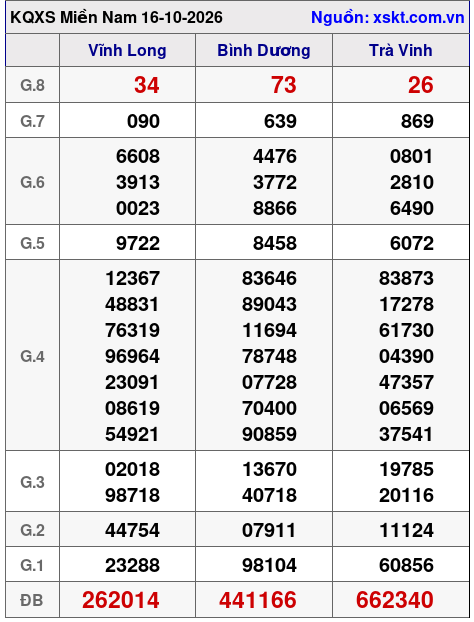 XSMN ngày 16-10-2026