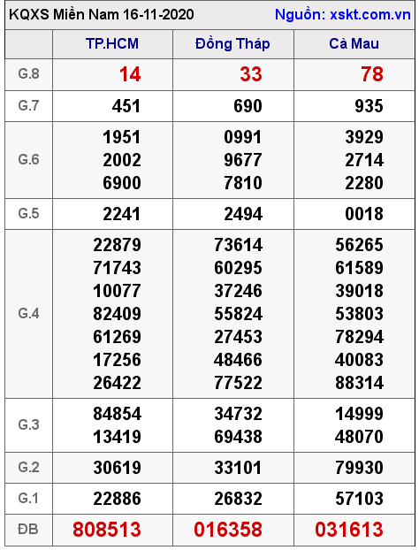XSMN ngày 16-11-2020 XSMN ngày 16-11-2020